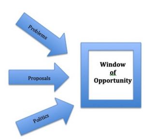 3 arrows labeled, "Problems", "Proposals", and "Policies" are pointing towards a square, which is labeled "Window of Opportunity".