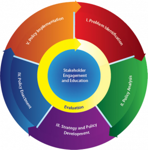 A visual depiction of the cyclical process of policy. The arrows of each stage point to the next; since the stages and arrows are in a circle, the visual depicts that the process is neverending. The outer most circle begins with problem identification, leading to policy analysis then strategy and policy development, then policy enactment, followed by policy implementation--which then continues the cycle and points towards problem identification. And thus, the cycle continues. The middle circular arrow shows the evaluation continues throughout all the aforementioned stages. The innermost circle states "stakeholder engagement, education and evaluation" and this is a constant throughout the whole cycle.