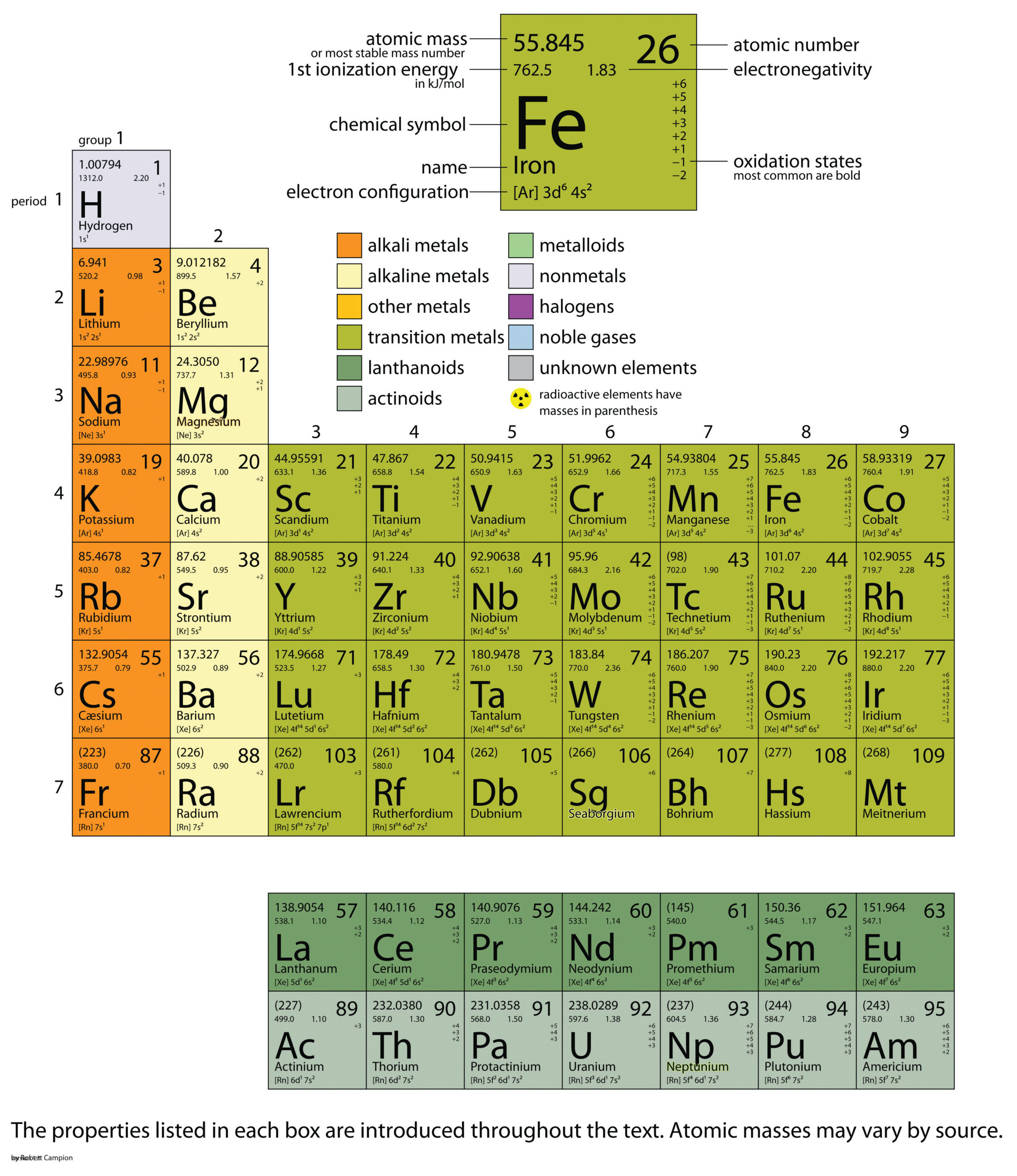 First half of the periodic table of elements.