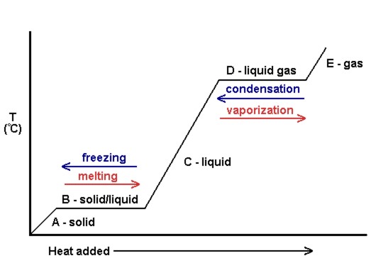 Generic heating curve diagram.