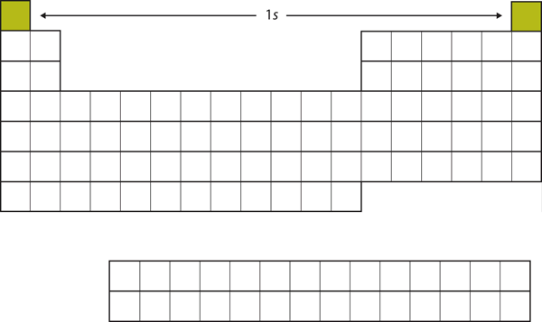 The first row of the periodic table (H and He).