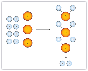 3 oxygen atoms and 8 hydrogen atoms make 3 water molecules, with 2 hydrogen atoms left over.