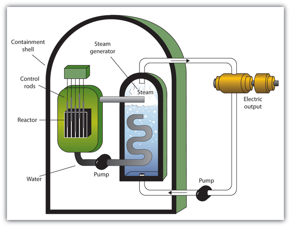 Nuclear Power Plant