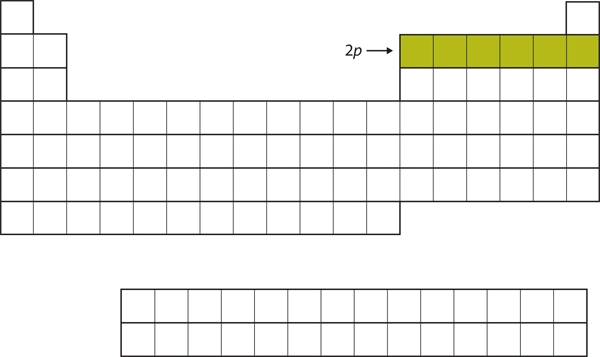 The right-hand side of the periodic table's second row.