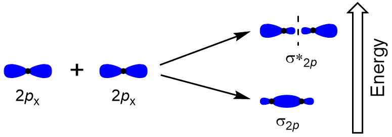 Figure #.#. Head-to-head overlap of p orbitals.