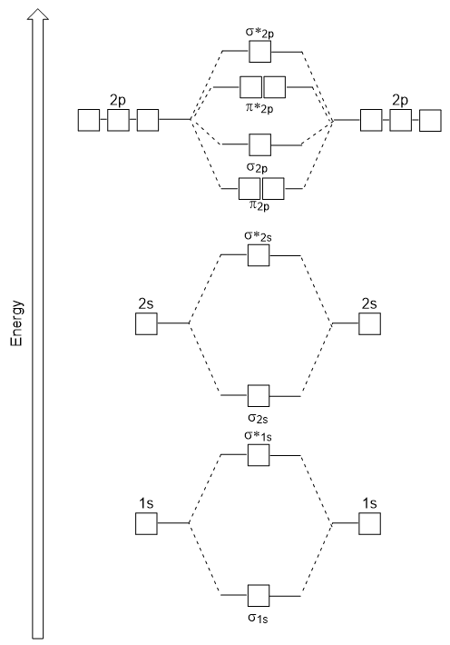 Molecular orbital energy diagram for homonuclear diatomic molecules made from atoms of atomic number 5-7.