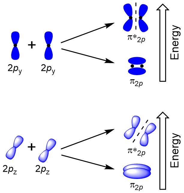 Figure #.#. Sideways overlap of p orbitals.