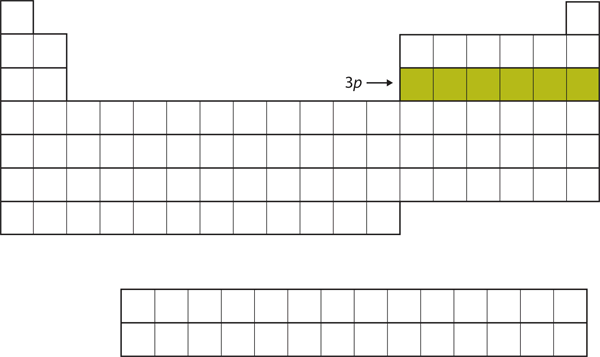 The right-hand side of the periodic table's third row.