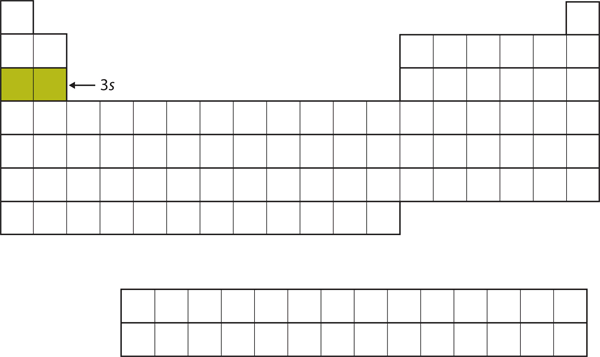 The left-hand side of the periodic table's third row.