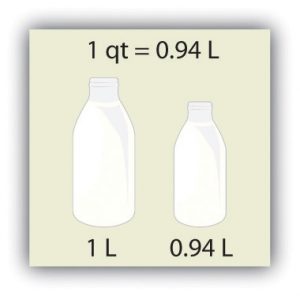 1 quart equals 0.94 litres.