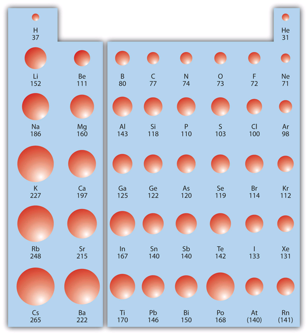 Chart of atomic radii trends on the periodic table. Long description available.