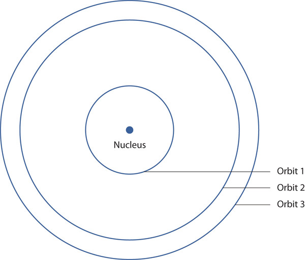 Bohr's model of the hydrogen atom. Long description needed.