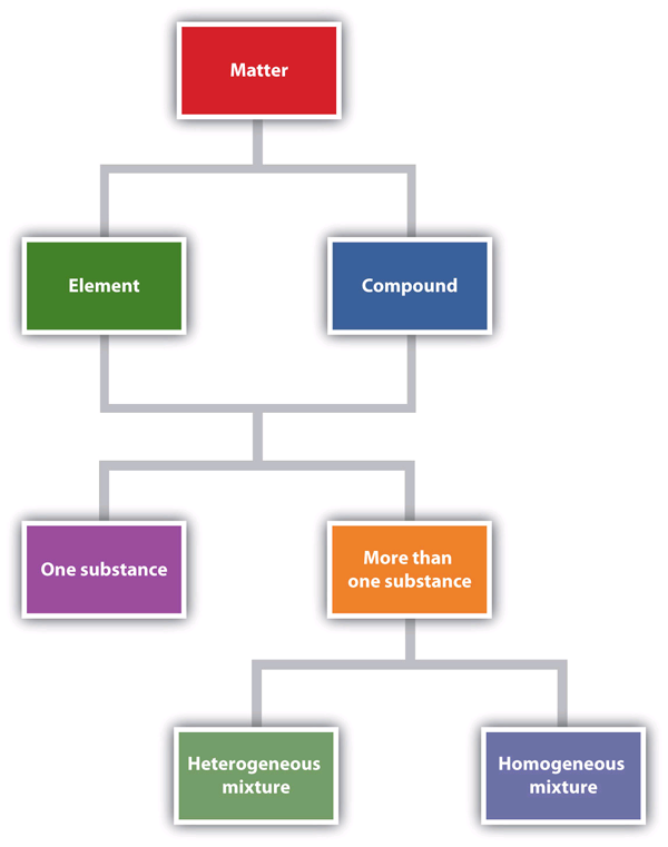 Flowchart describing matter.