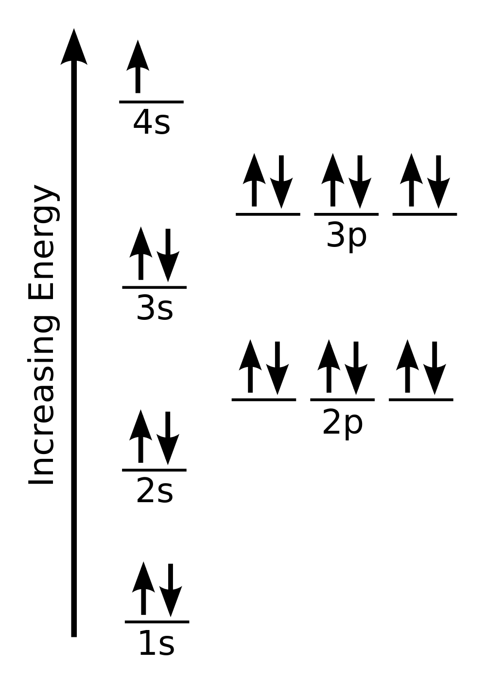 The 1s, 2s, 2p, 3s, and 3p subshells are full, and the 4s subshell has one electron.