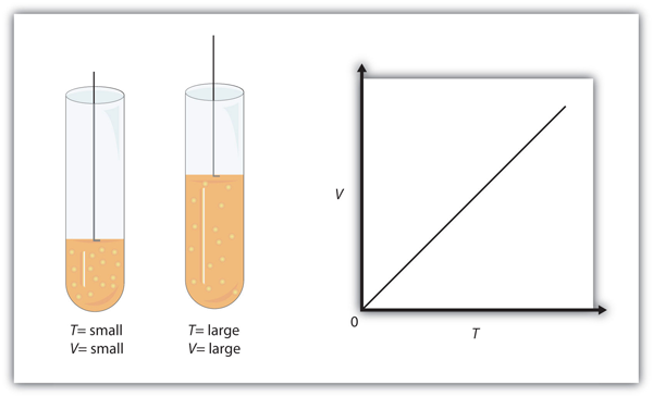 Under Charles's law, volume and temperature have a linear relationship.