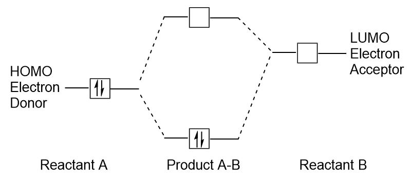 Formation of a new bonding molecular orbital by combining reactant HOMO and LUMO.