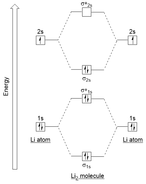 Molecular orbital electron configuration energy diagram for dilithium.