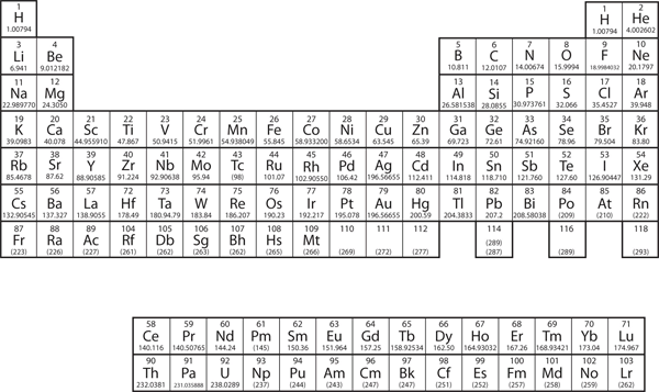 The periodic table.