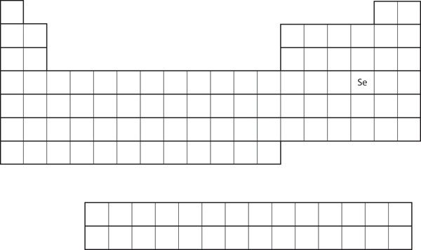 Selenium is found in the fourth column of the p block and the fourth row of the periodic table.