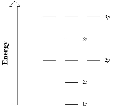 Diagram of atomic orbitals. Long description available.