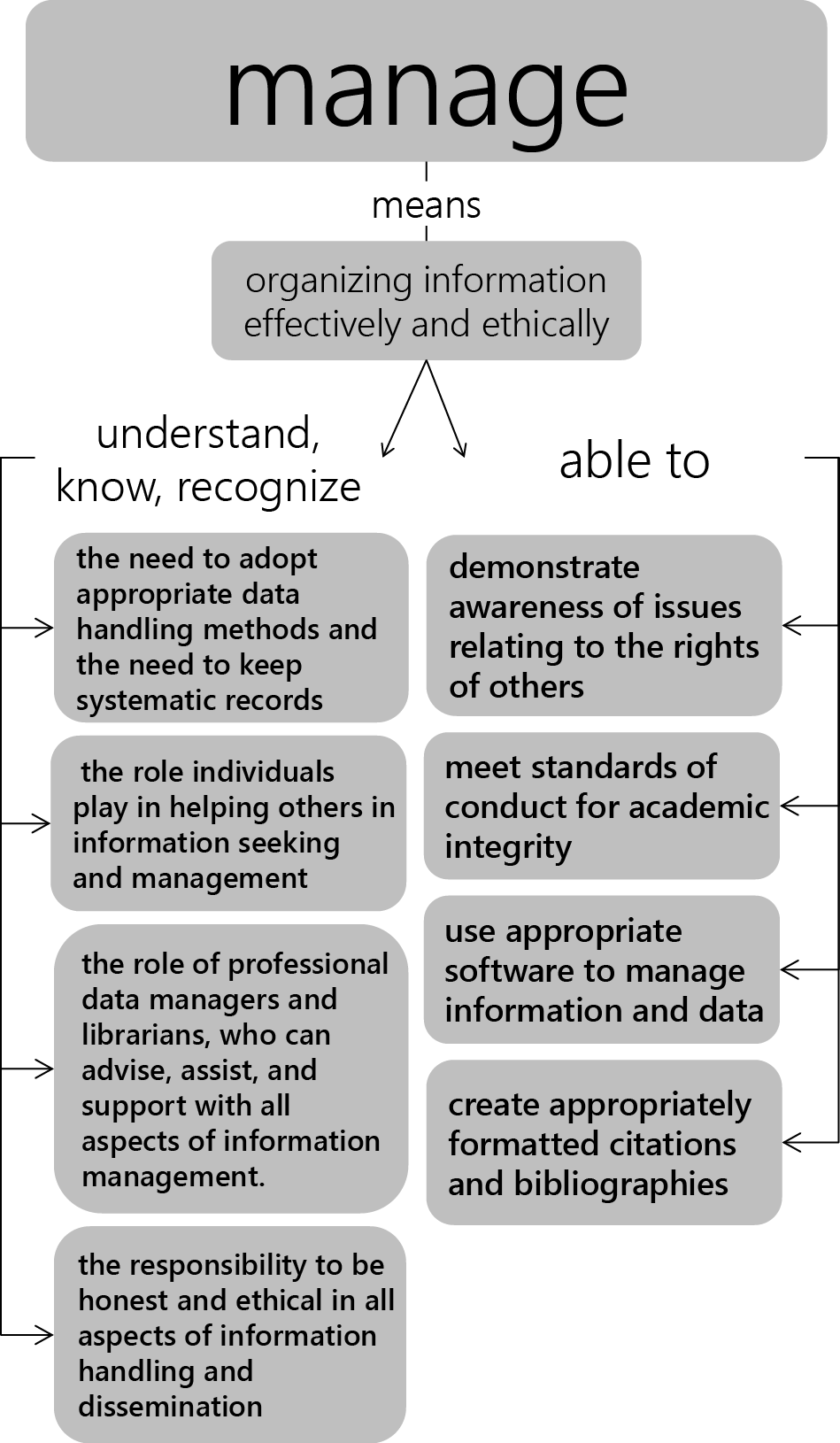 Visualization of the previously stated proficiencies in the Manage pillar, separating information the student should know from skills a student must master.