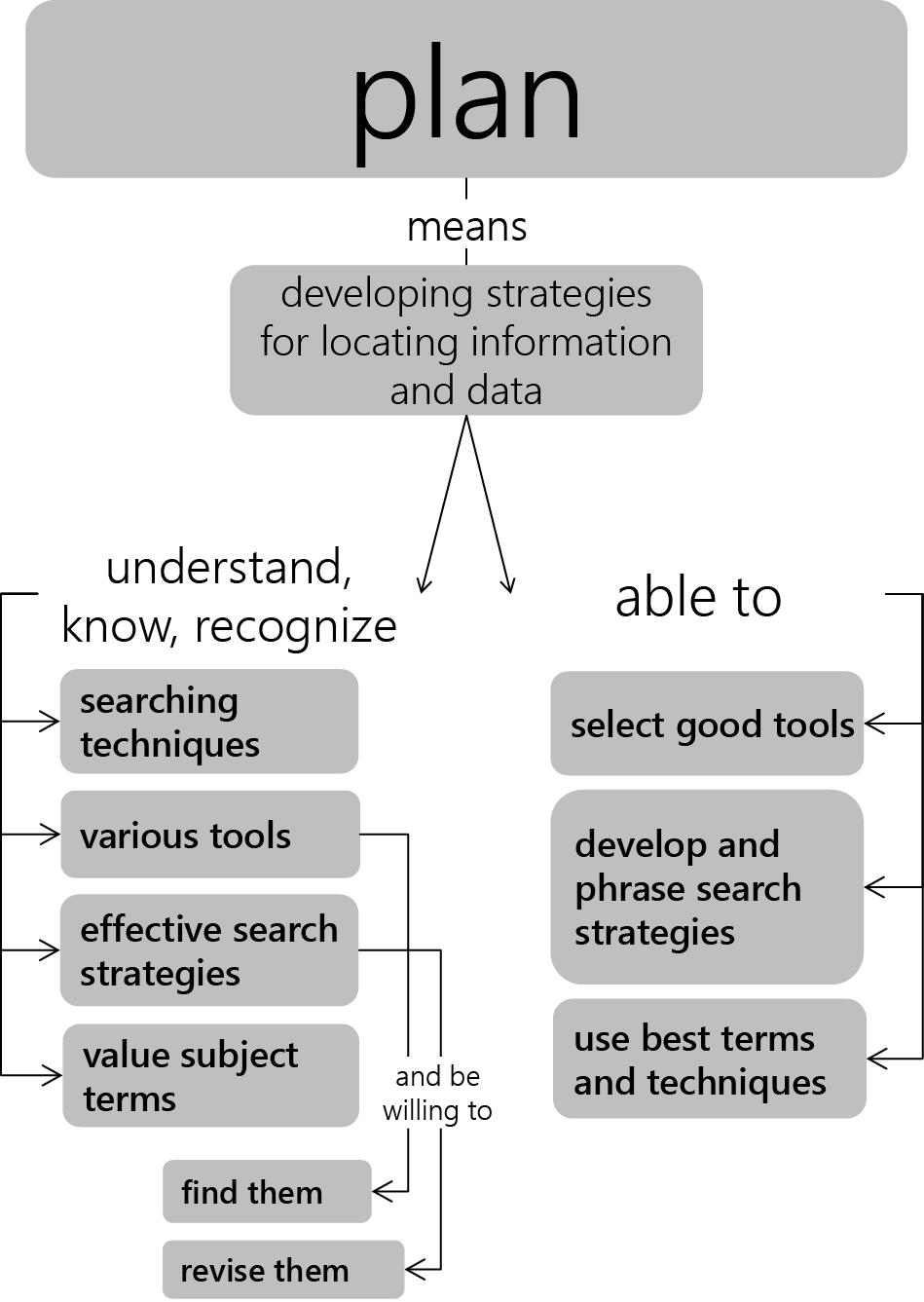 Visualization of the previously stated proficiencies in the Plan pillar, separating information the student should know from skills a student must master.