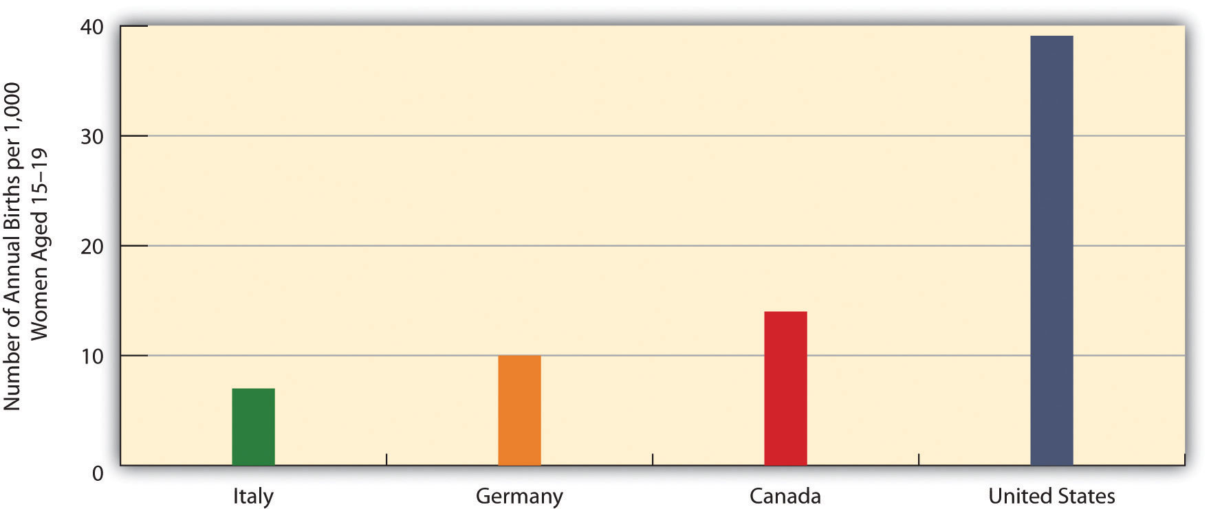 A graph of Teenage Birth Rates in Selected Western Democracies shows that the United States has the highest rate of them, Canada, Germany, and Italy.