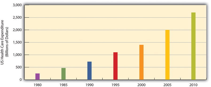 US Health-Care Expenditure (in Billions of Dollars). This shows a large increase from 1980 to 2010