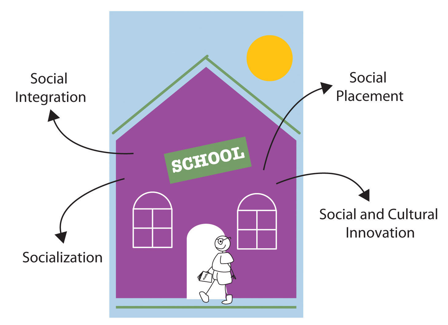 The Functions of Education include: social integration, social placement, socialization, and social and cultural innovation