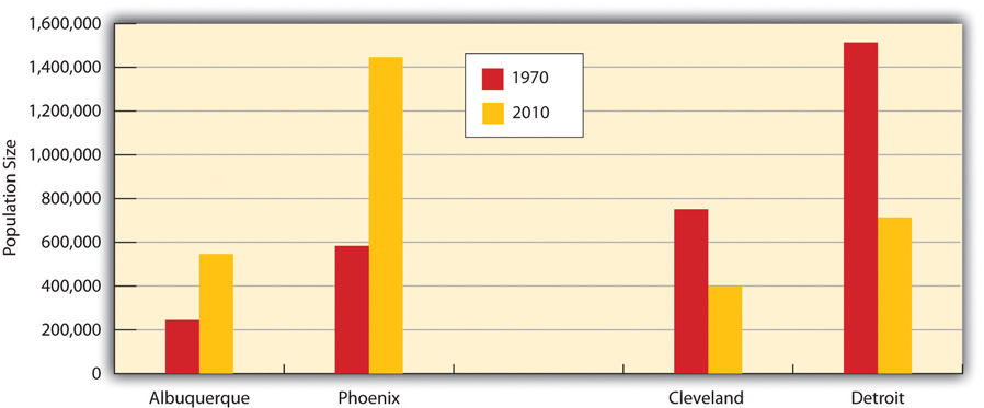 The Population Change from 1970 to 2010 in Albuquerque and Phoenix has grown, however, the populations of Cleveland and Detroit have fallen