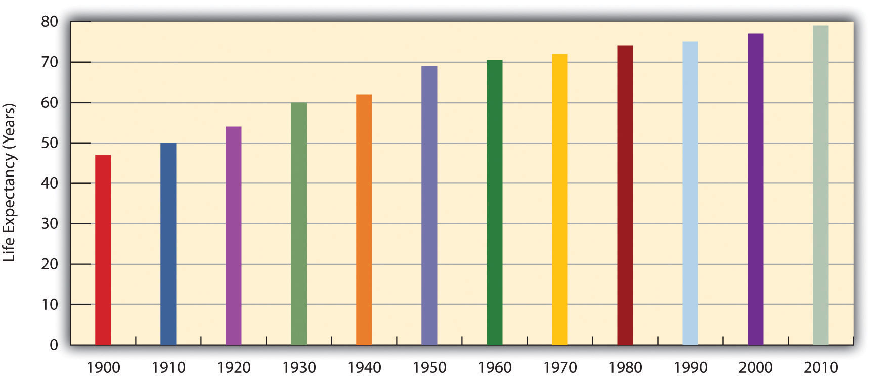 A graph showing the changes in US Life Expectancy at Birth. From 1900 to 2010, it has steadily increased