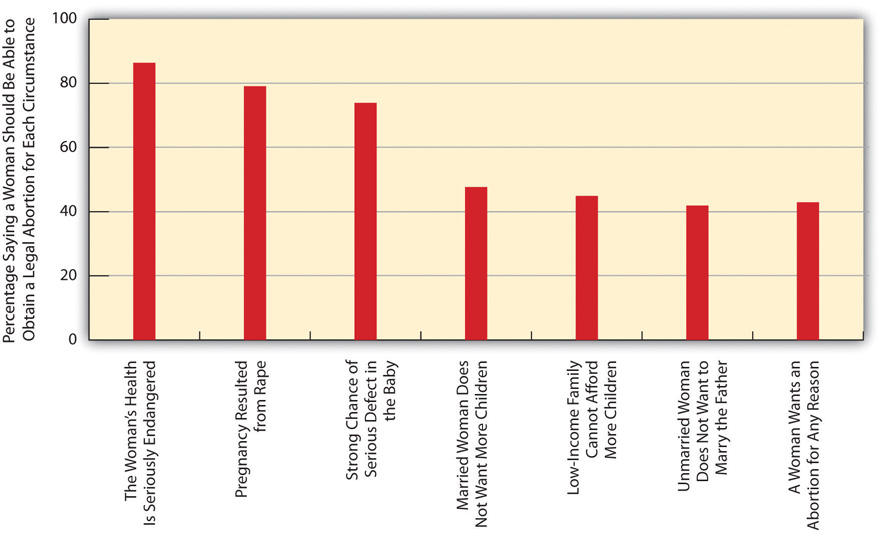 Support for Legal Abortion (Percentage Saying a Woman Should Be Able to Obtain a Legal Abortion for Each Circumstance