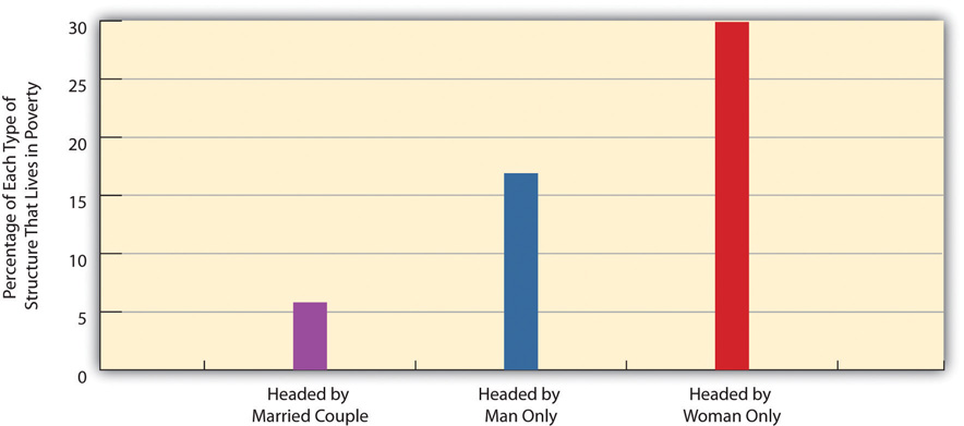 Family Structure and Poverty Rate (Percentage of Each Type of Structure That Lives in Poverty)