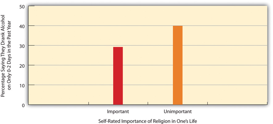 Religiosity and Drinking among Youths Ages 17-18 (Percentage Saying They Drank Alcohol on Only 0-2 Days in the Past Year)