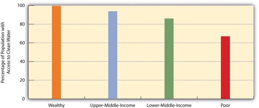 Global Stratification and Access to Clean Water, 2006