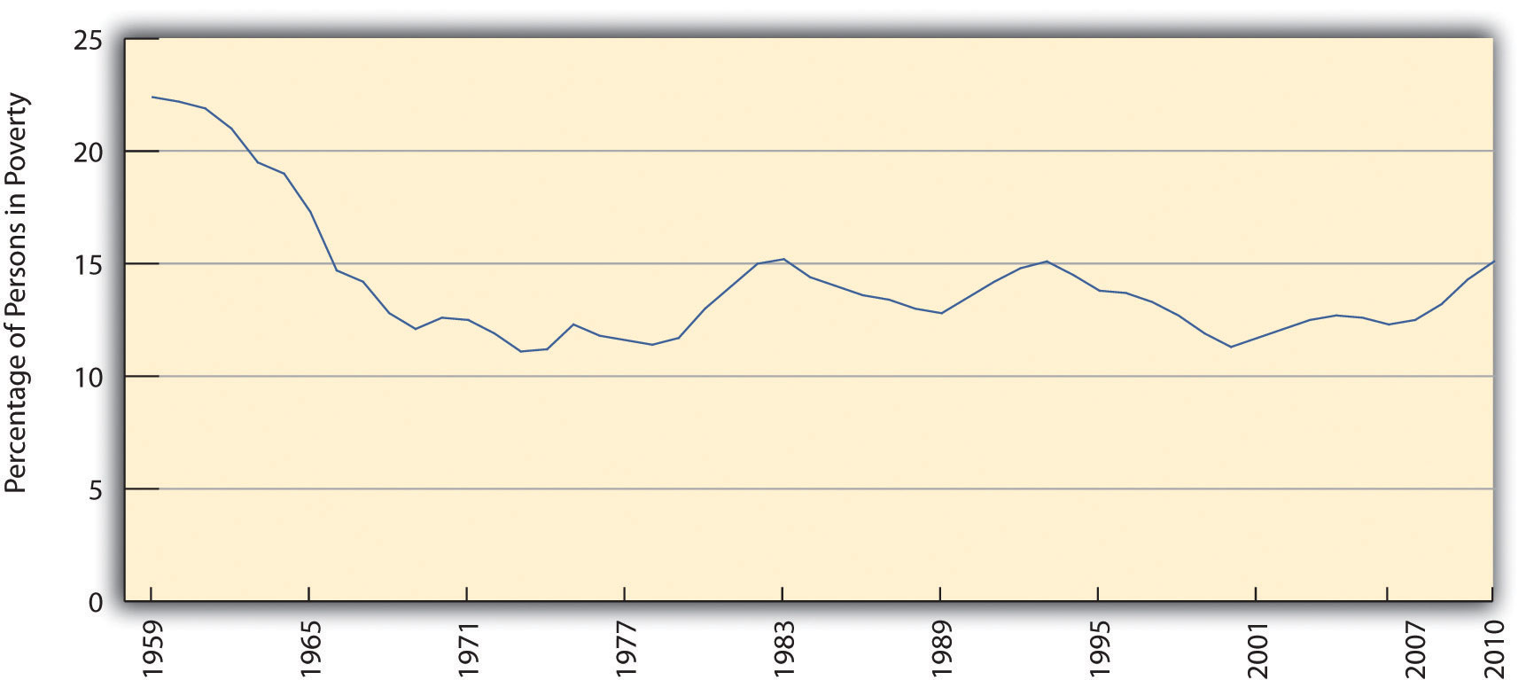 Data from the US Census Bureau on US Poverty, 1959-2010