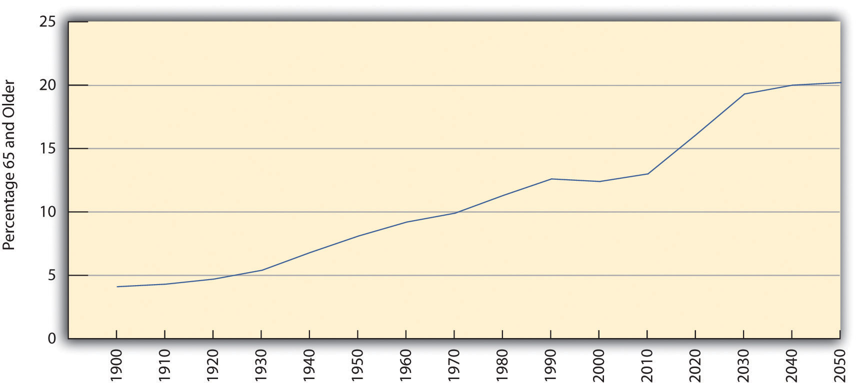 Past and Projected Percentage of US Population Aged 65 or Older, 1900-2050. This shows a steady increase from 1900 to 2010, then a dramatic change from 2010 to 2030