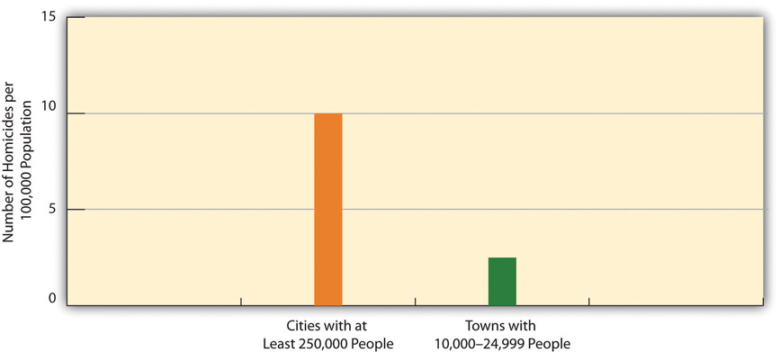 Population size and homicide rate graph. This shows that cities with at least 250,000 people have about 10 homicides per 100,000, whereas towns with 20,000-24,000 only have about 2 or 3