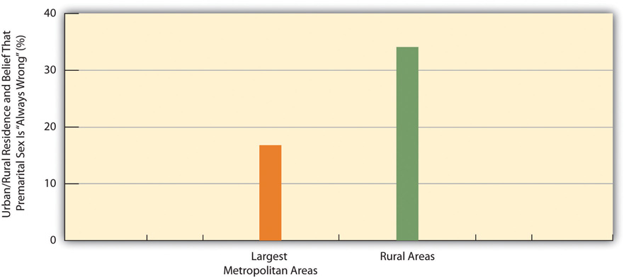 Urban/Rural Residence and Belief That Premarital Sex Is