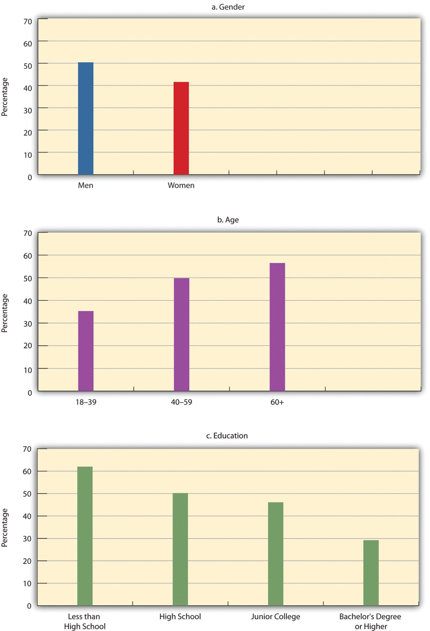 Correlates of Hetereoseixm (Percentage Saying That Same-Sex Relations Are