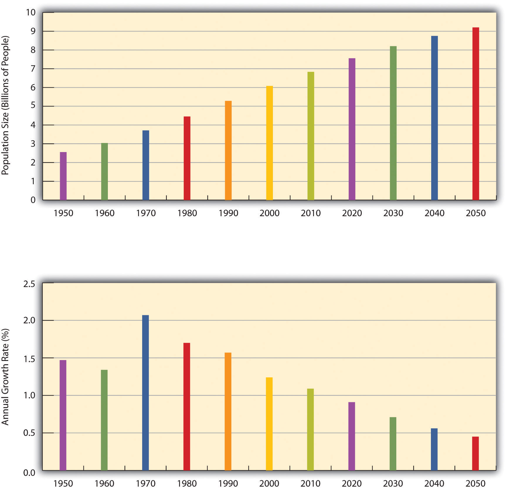 Total World Population from 1950-2050