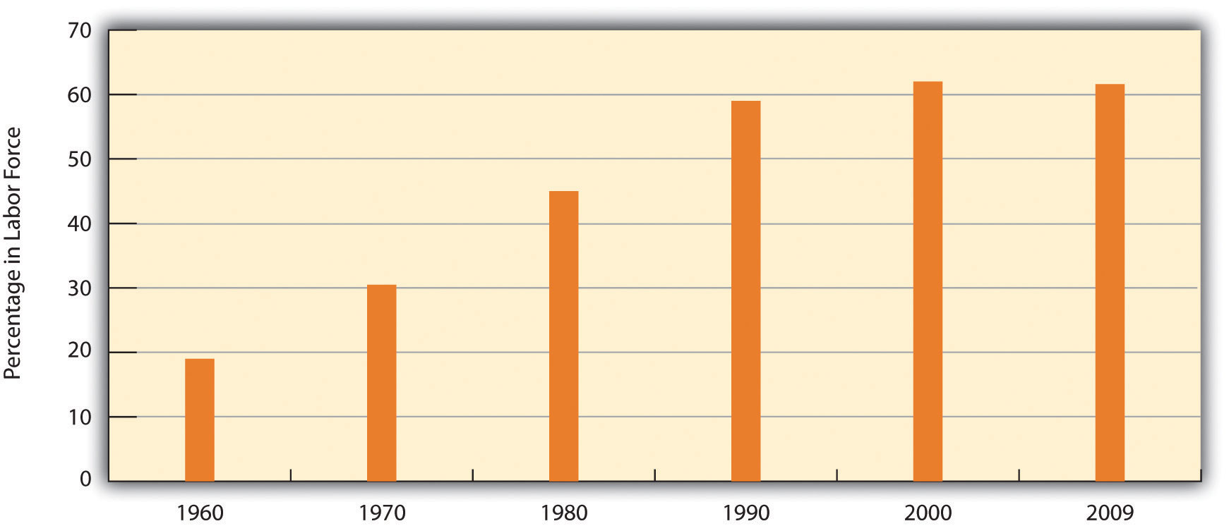 Labor Force Participation Rate of Married Women with Children Younger than 6 Years of Age. In the 1960s, around 19% of women worked after having children, whereas in 2009, around 61% still work after having children