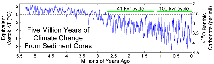 diagram of climate change from 5.5 milliion years ago to today