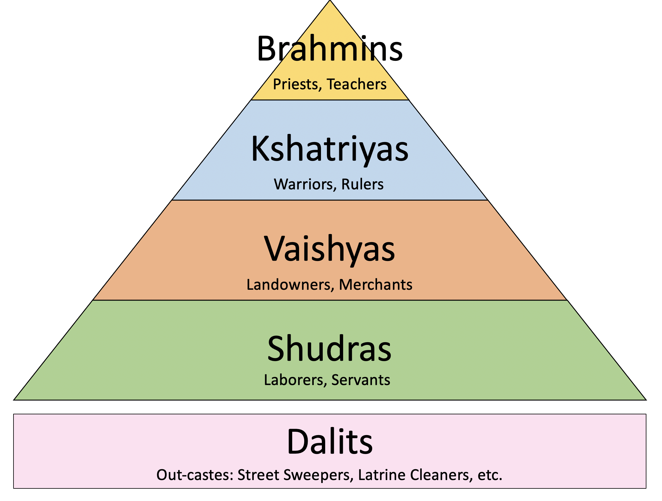 Indian caste system