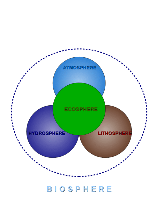 The biosophere system including the Atmosphere, the Lithosphere, the Hydrosphere and the Ecosphere in an overlapping Venn diagram.