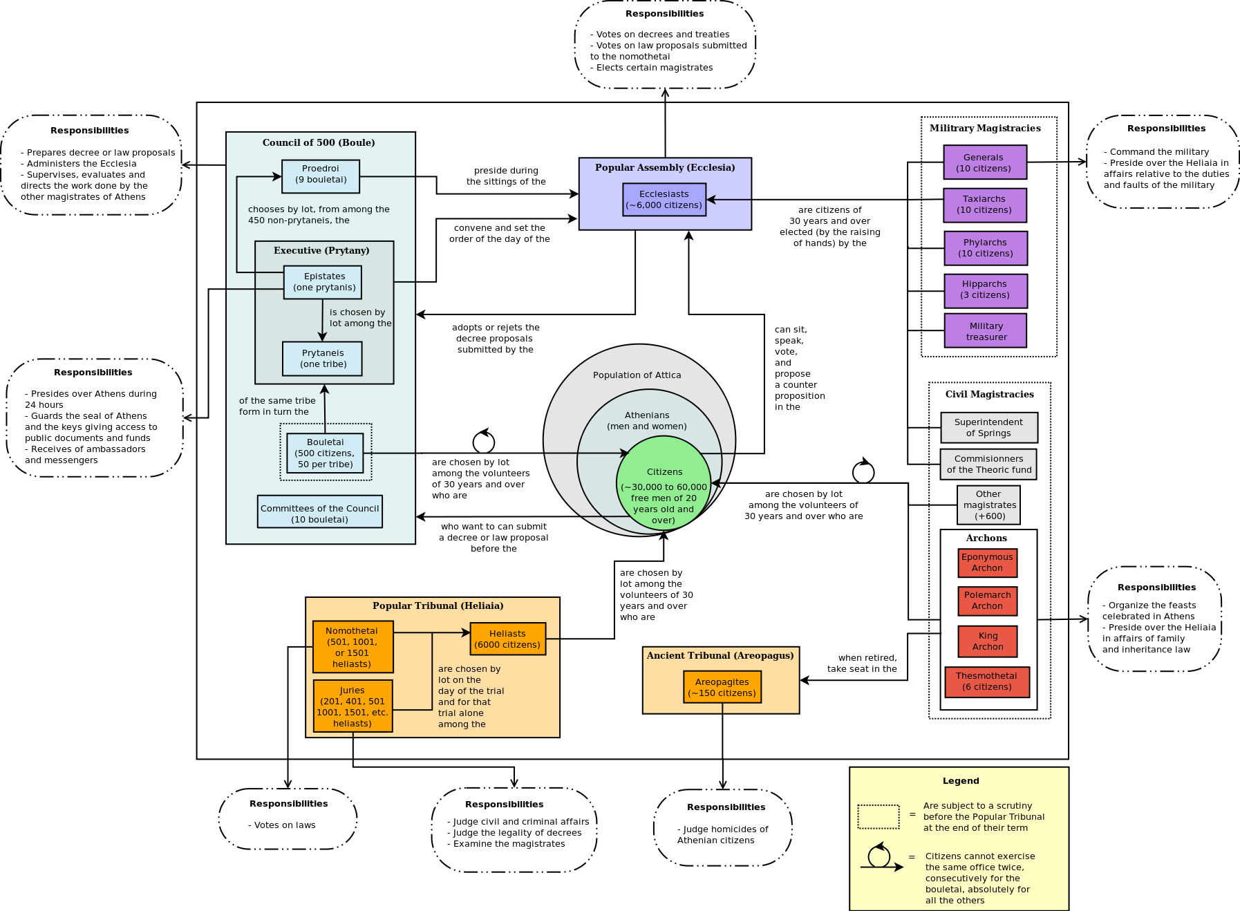 Complex diagram showing the different governing bodies and flow of decision making indicating powers and responsibilities