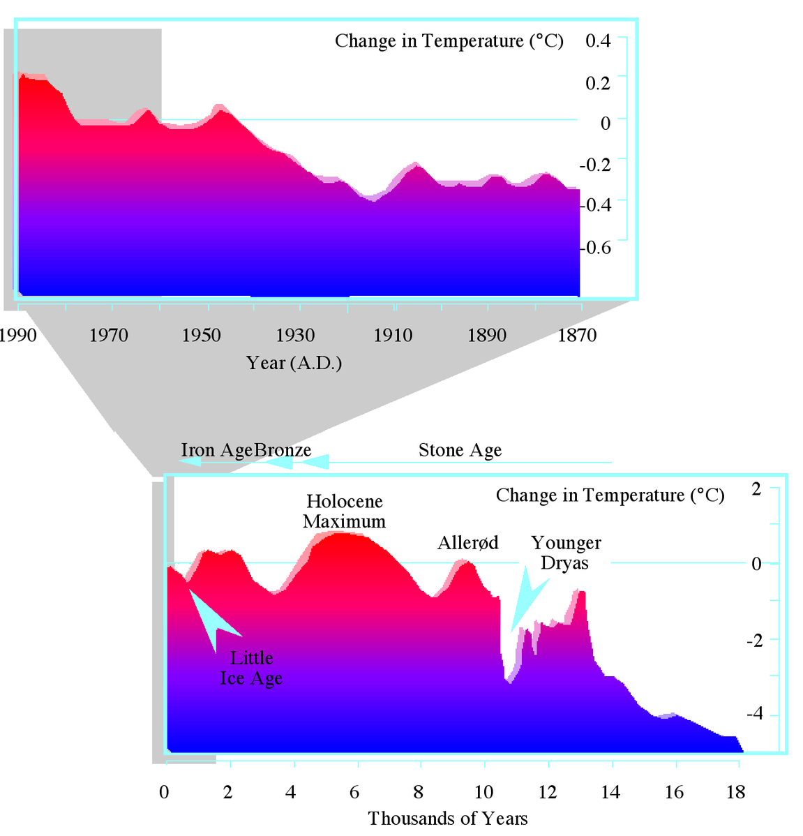 Graphs showing changes in temperatures over past 18 thousand years and past 120 years.