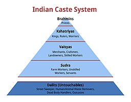 Drawn image of pyramid showing different caste levels: Brahimns; Kshatriyas; Vaisyas; Sudra then a space and then Dalits (Untouchables)