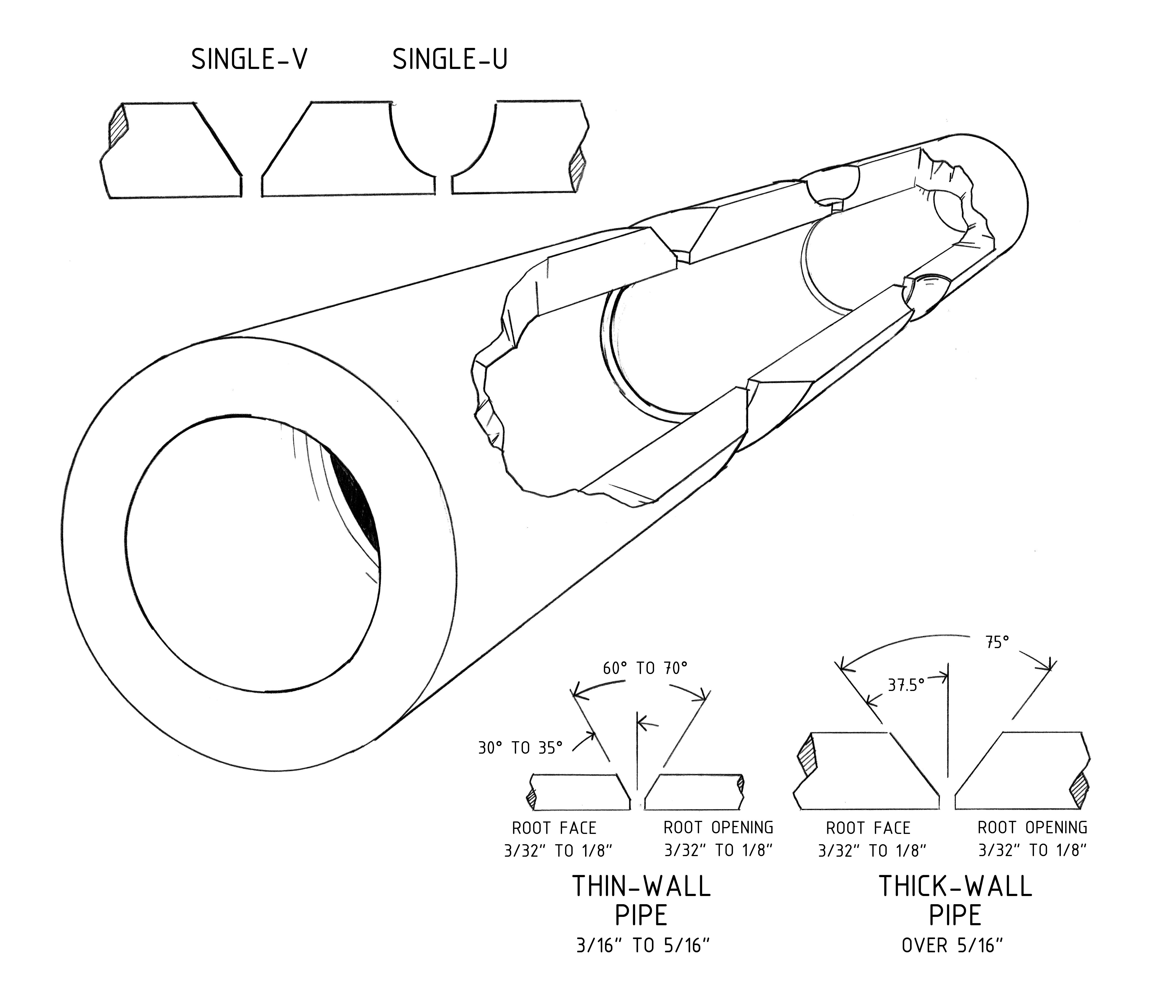 Groove Types and Measurements