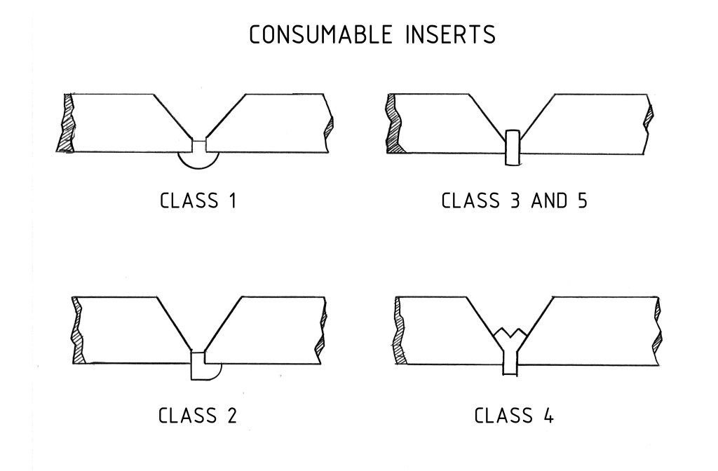 Diagram of different classes of consumable inserts